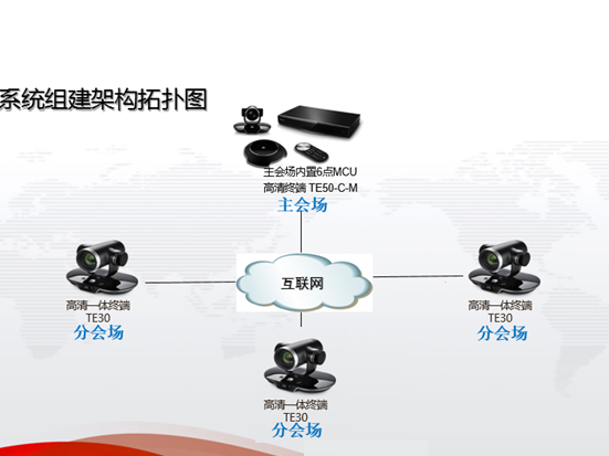 視頻會(huì)議方案