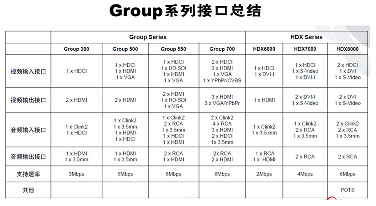 寶利通Polycom Group550