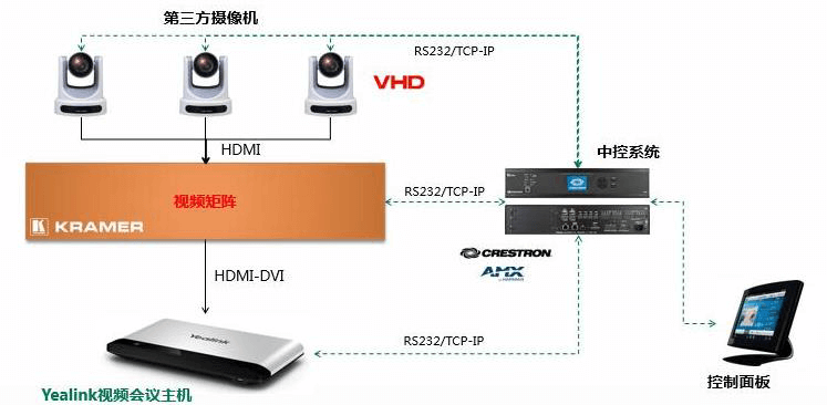 視頻會議多攝像機部署方案