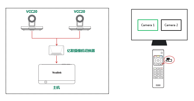 視頻會議多攝像機部署方案